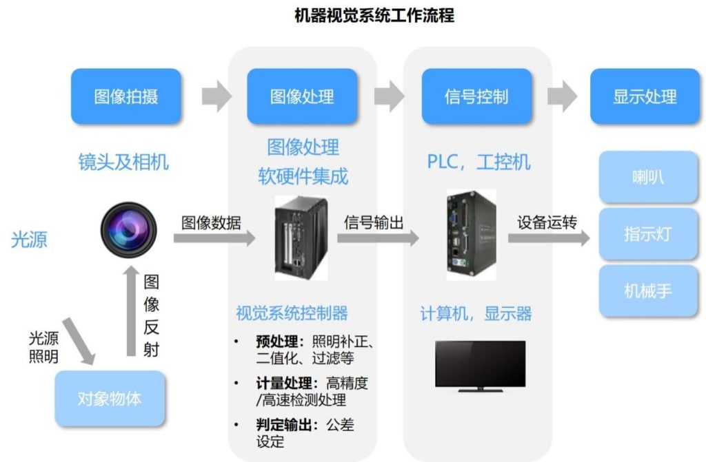 唯众高职人工智能技术应用专业解决方案 聚焦人工智能视觉发展要点
